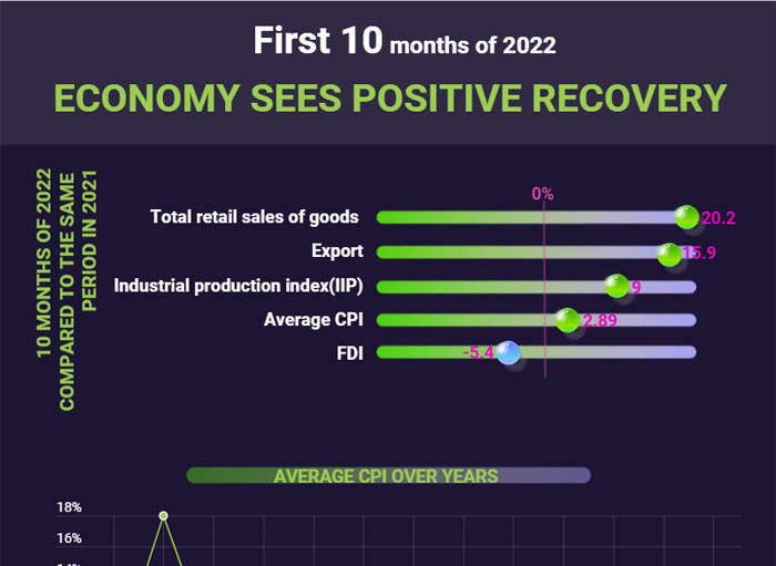 [Infographic] Economy sees positive recovery in first 10 months of 2022